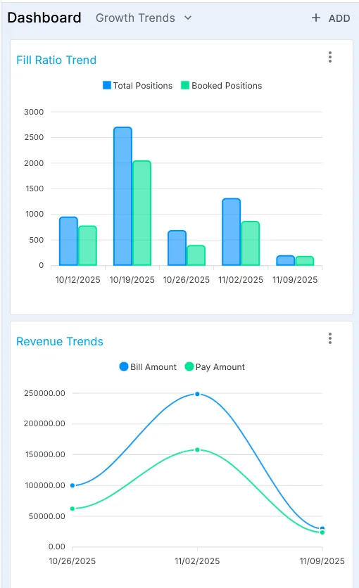 NextCrew dashboard widgets showing a fill ratio trend of total and booked positions and a revenue trend of bill and pay amounts