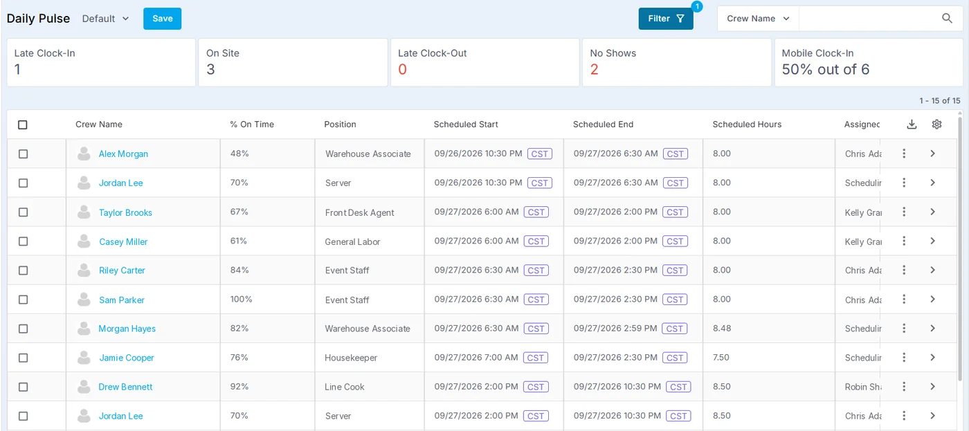 Daily Pulse in NextCrew showing today's timesheets, with counters for late clock-ins, Crew on site, late clock-outs and no-shows above the list.