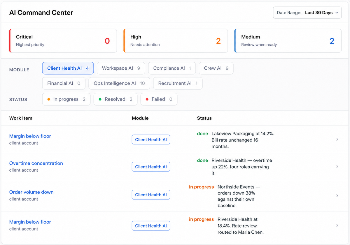 CrewPilot AI Command Center filtered to Client Health AI, showing margin, overtime and order volume by client