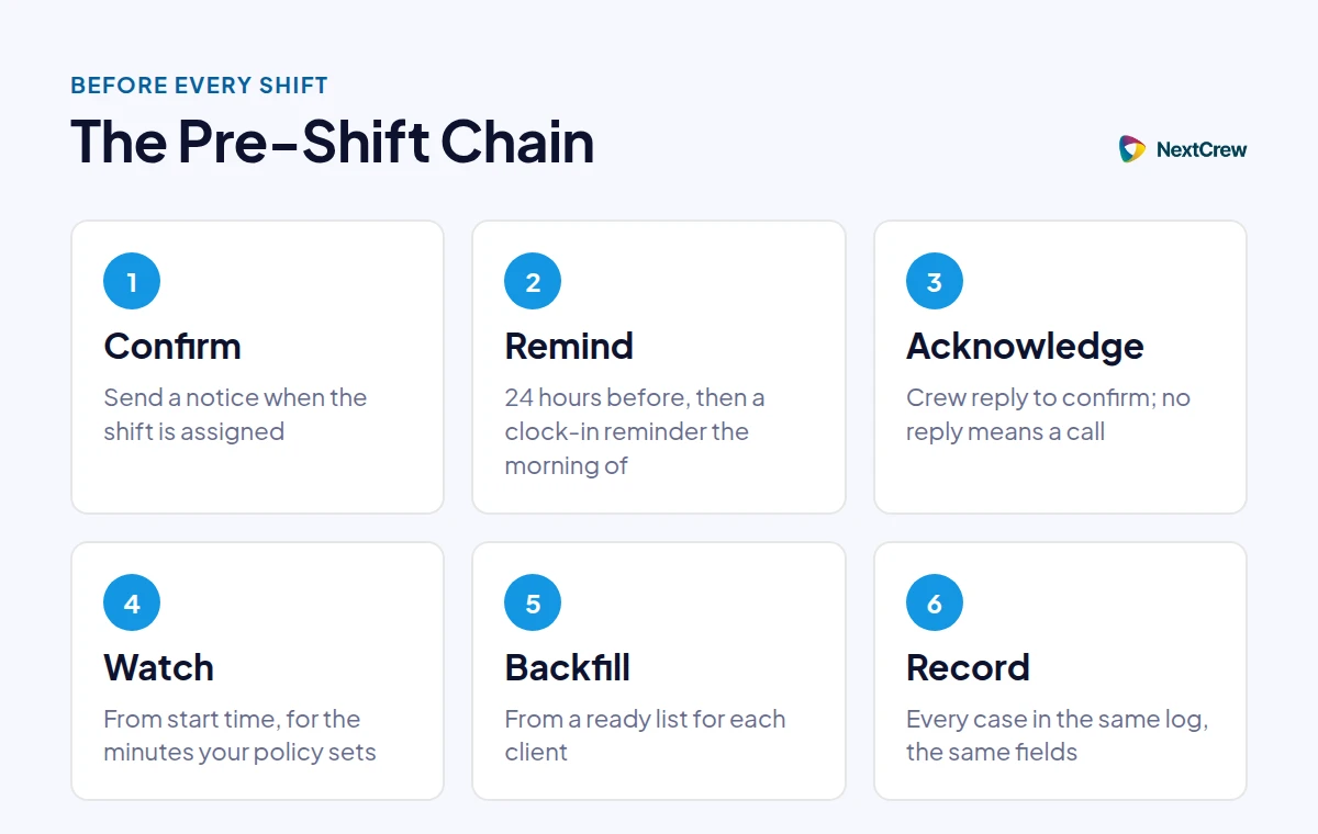 The Pre-Shift Chain in six steps: confirm at assignment, remind 24 hours before and the morning of, acknowledge, watch from start time, backfill from a ready list, and record every case.