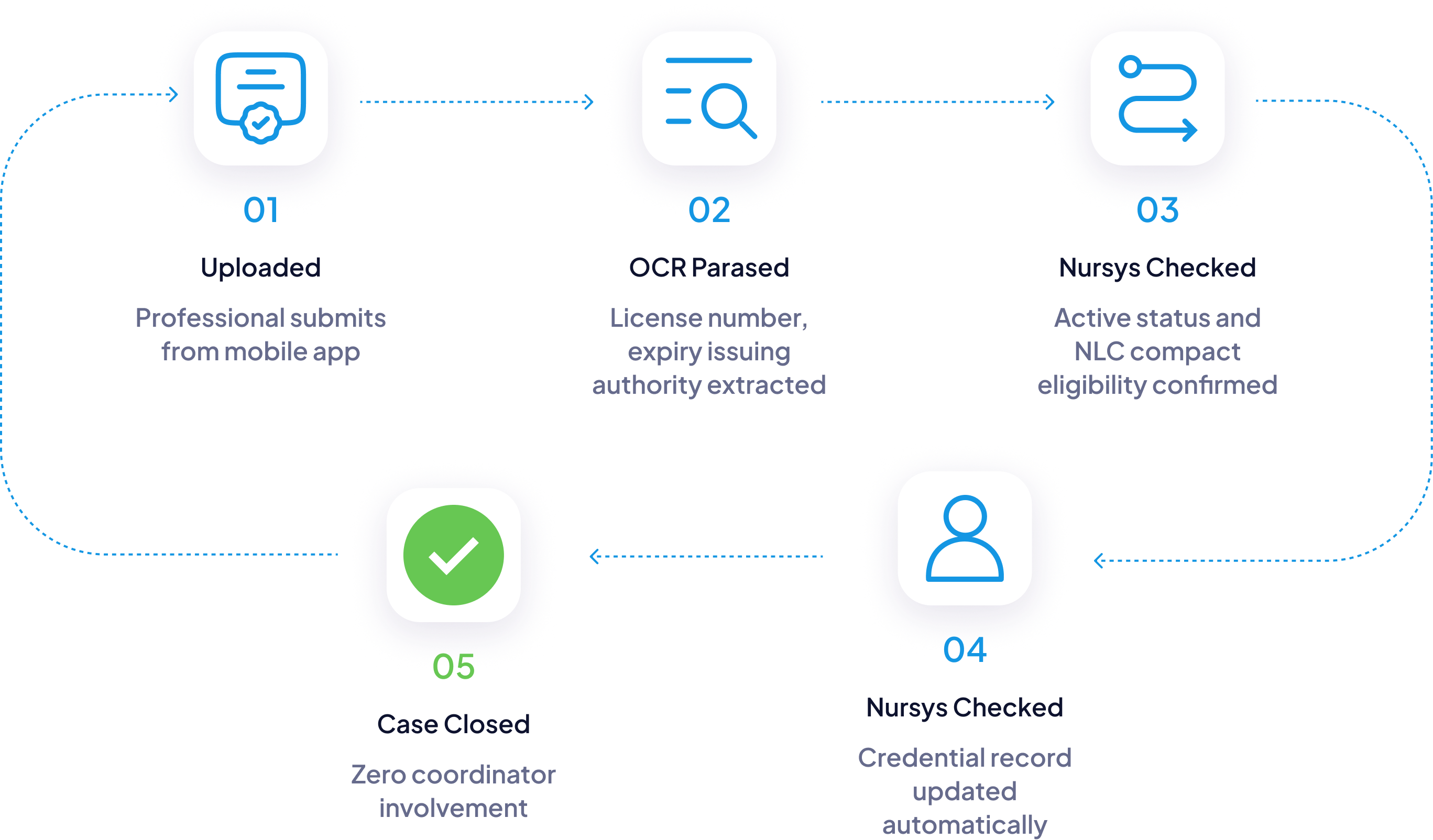 License upload workflow step 2