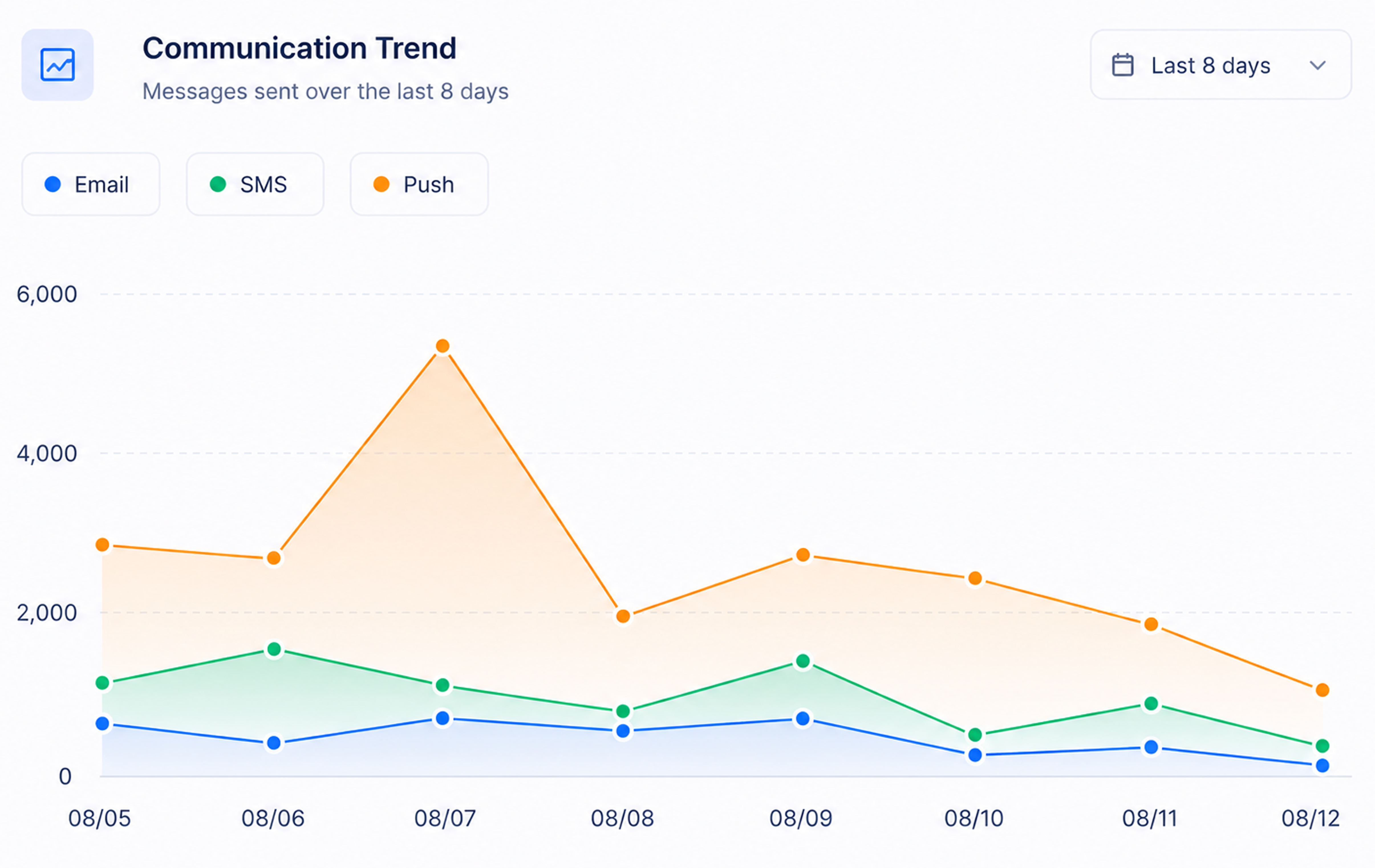 NextCrew Communication Trend report showing message volume by channel